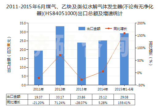 2011-2015年6月煤氣、乙炔及類(lèi)似水解氣體發(fā)生器(不論有無(wú)凈化器)(HS84051000)出口總額及增速統(tǒng)計(jì)